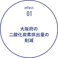 effect 01 大阪府の二酸化炭素排出量の削減