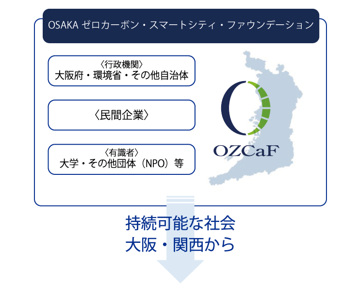OSAKA ゼロカーボン・スマートシティ・ファウンデーション 持続可能な社会大阪・関西から