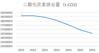 CO2排出量の予測